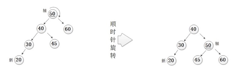 平衡二叉树-右旋